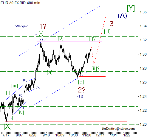Волновой анализ пары EUR/USD на 04.12.2012