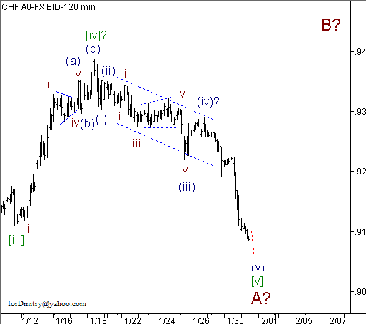 Волновой анализ пары USD/CHF на 31.01.2013