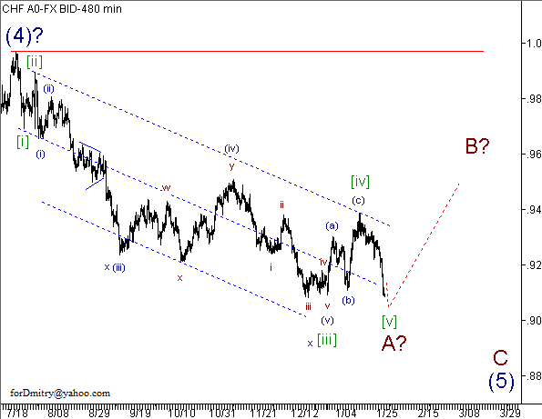 Волновой анализ пары USD/CHF на 31.01.2013