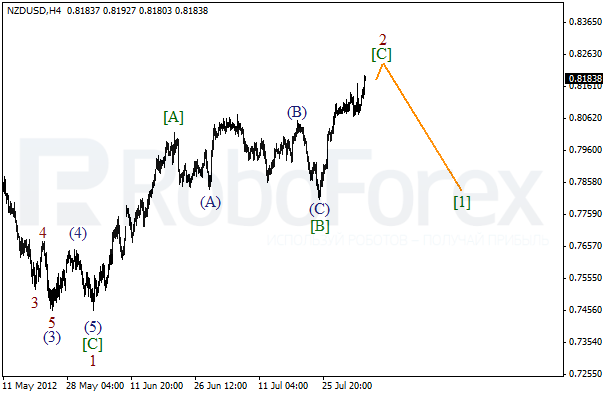 Волновой анализ пары NZD USD Новозеландский Доллар на 6 августа 2012