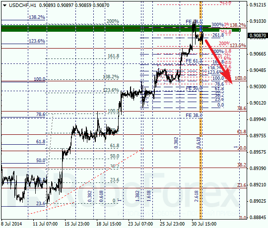 Анализ по Фибоначчи для USD CHF Доллар франк на 31 июля 2014