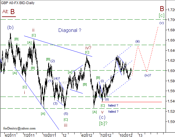 Волновой анализ пары GBP/USD на 29.11.2012