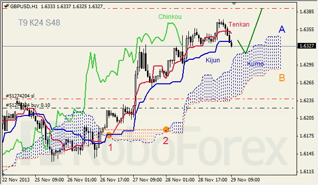 Анализ индикатора Ишимоку для GBP/USD на 29.11.2013