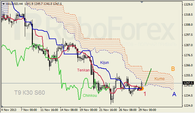 Анализ индикатора Ишимоку для GOLD на 29.11.2013