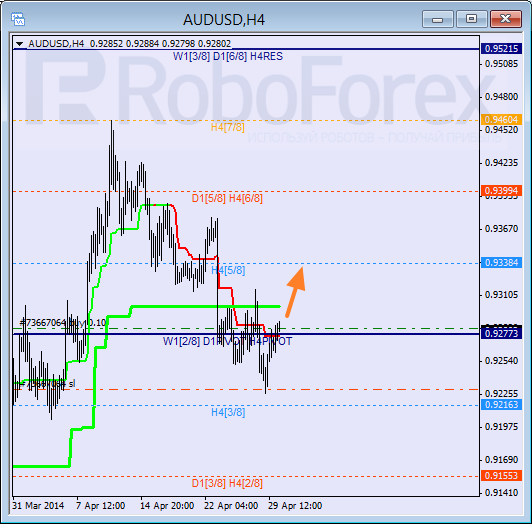 Анализ уровней Мюррея для пары AUD USD Австралийский доллар на 30 апреля 2014