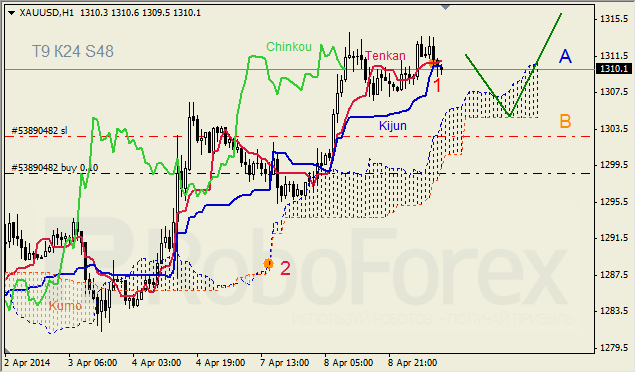 Анализ индикатора Ишимоку для GBP/USD и GOLD на 09.04.2014