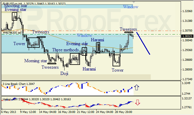 Анализ японских свечей для EUR/USD на 31.05.2013