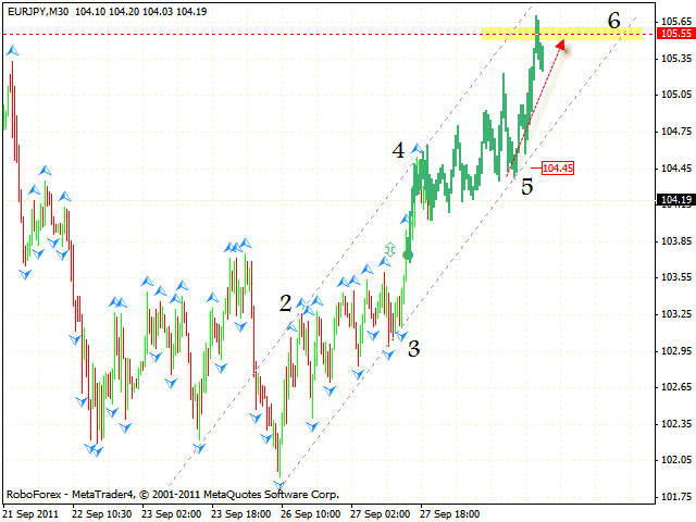 Технический анализ и форекс прогноз пары EUR JPY Евро Иена на 28 сентября 2011
