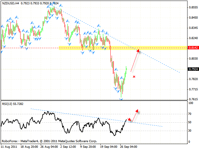 Технический анализ и форекс прогноз пары NZD USD Новозеландский доллар на 28 сентября 2011