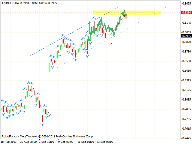  Технический анализ и форекс прогноз пары USD CHF Швейцарский франк на 28 сентября 2011