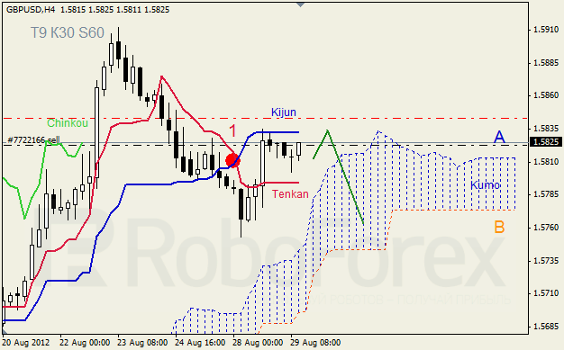 Анализ индикатора Ишимоку для пары GBP USD Фунт - доллар на 29 августа 2012