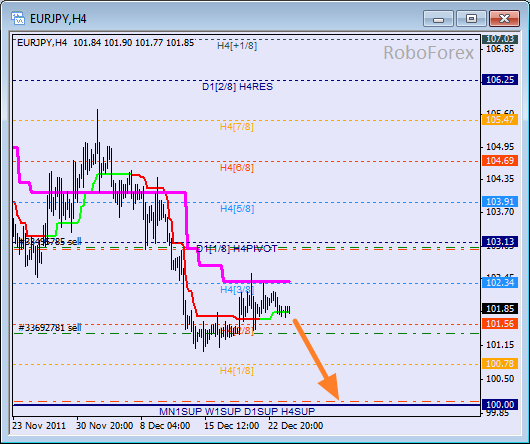 Анализ уровней Мюррея для пары EUR JPY  Евро к Японской йене на 27 декабря 2011