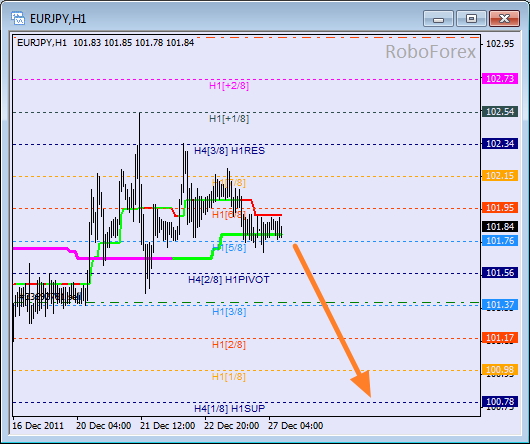Анализ уровней Мюррея для пары EUR JPY  Евро к Японской йене на 27 декабря 2011