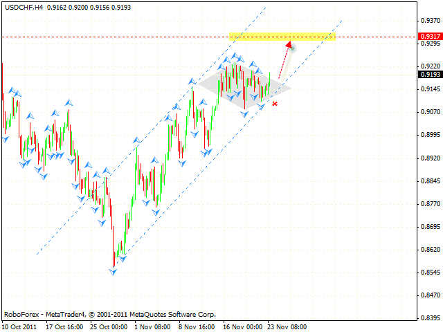 Технический анализ и форекс прогноз пары USD CHF Швейцарский франк на 24 ноября 2011