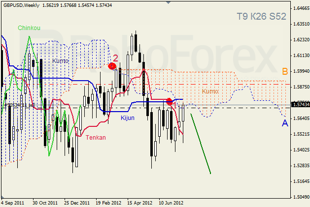 Анализ индикатора Ишимоку для пары GBP USD Фунт - доллар на неделю 30.07-03.08.2012