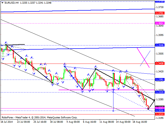 EURUSD