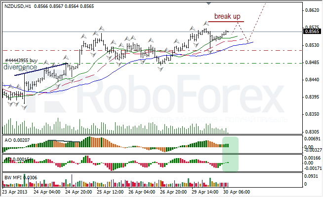 Анализ индикаторов Б. Вильямса для NZD/USD на 30.04.2013