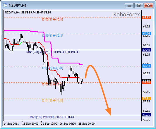 Анализ уровней Мюррея для пары NZD JPY  Новозеландский доллар к Японской йене на 29 сентября 2011