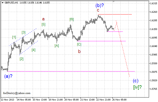 Волновой анализ EUR/USD, GBP/USD, USD/CHF и USD/JPY на 26.11.2013