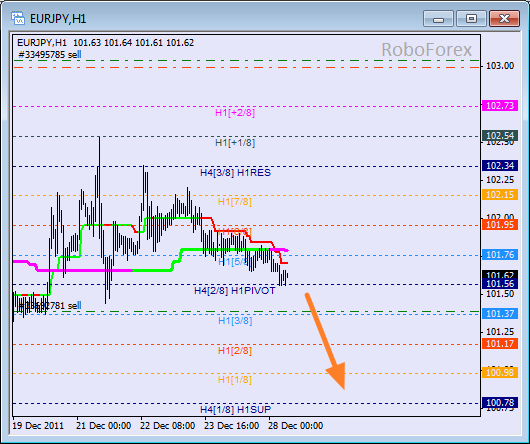Анализ уровней Мюррея для пары EUR JPY  Евро к Японской йене на 28 декабря 2011