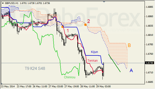 Анализ индикатора Ишимоку для GBP/USD и GOLD на 29.05.2014