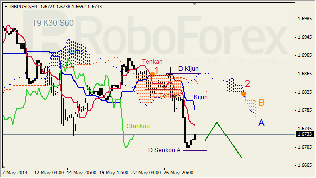 Анализ индикатора Ишимоку для GBP/USD и GOLD на 29.05.2014