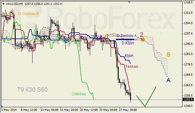 Анализ индикатора Ишимоку для GBP/USD и GOLD на 29.05.2014