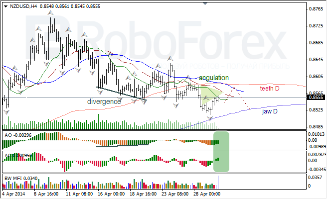 Анализ индикаторов Б. Вильямса для USD/CAD и NZD/USD на 30.04.2014