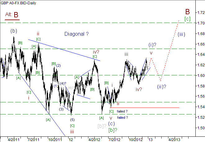 Волновой анализ пары GBP/USD на 27.12.2012