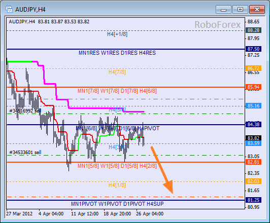 Анализ уровней Мюррея для пары AUD JPY Австралийский доллар к Иене на 27 апреля 2012