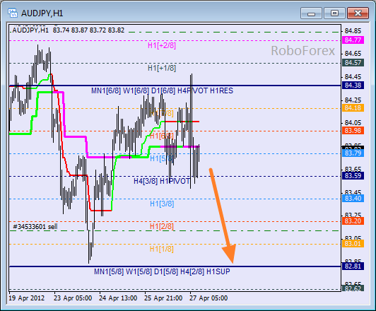 Анализ уровней Мюррея для пары AUD JPY Австралийский доллар к Иене на 27 апреля 2012