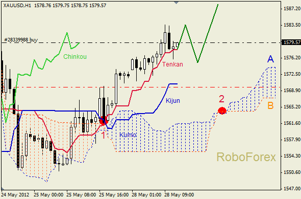 Анализ индикатора Ишимоку для  GOLD Золото на 28 мая 2012