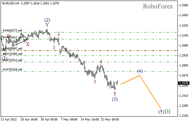 Волновой анализ пары EUR USD Евро Доллар на 28 мая 2012