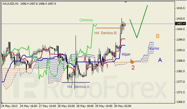 Анализ индикатора Ишимоку для GOLD на 30.05.2013