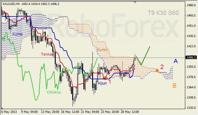 Анализ индикатора Ишимоку для GOLD на 30.05.2013