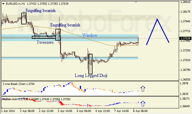 Анализ японских свечей для EUR/USD и USD/JPY на 08.04.2014