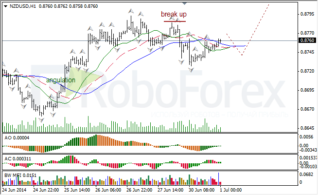 Анализ индикаторов Б. Вильямса для USD/CAD и NZD/USD на 01.07.2014