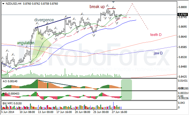 Анализ индикаторов Б. Вильямса для USD/CAD и NZD/USD на 01.07.2014