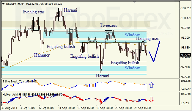 Анализ японских свечей для USD/JPY на 27.09.2013