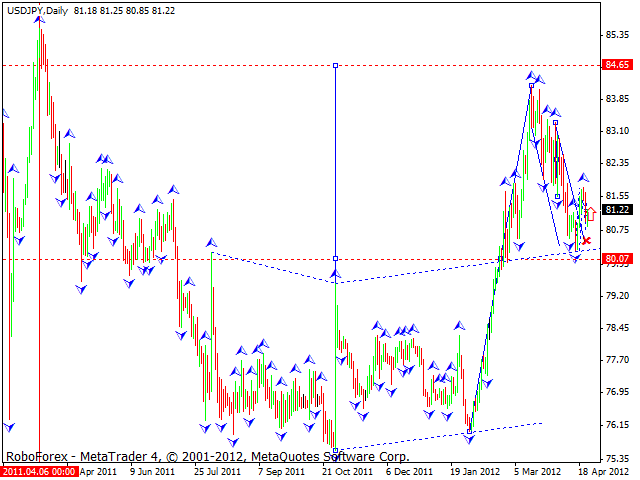 Технический анализ USD/JPY на 25.04.2012