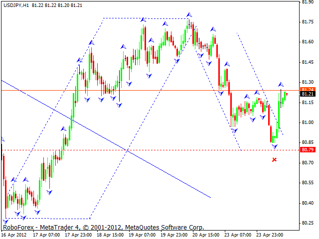 Технический анализ USD/JPY на 25.04.2012