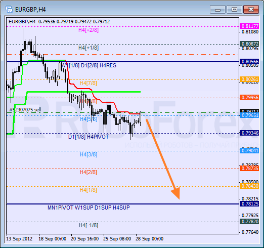 Анализ уровней Мюррея для пары EUR GBP Евро к Британскому фунту на 28 сентября 2012