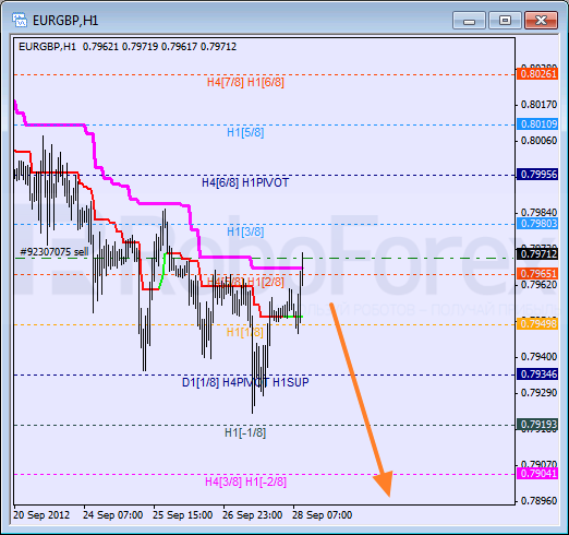 Анализ уровней Мюррея для пары EUR GBP Евро к Британскому фунту на 28 сентября 2012