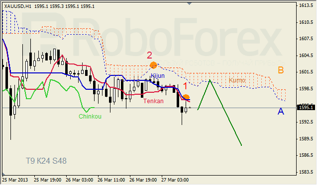 Анализ индикатора Ишимоку для GOLD на 27.03.2013