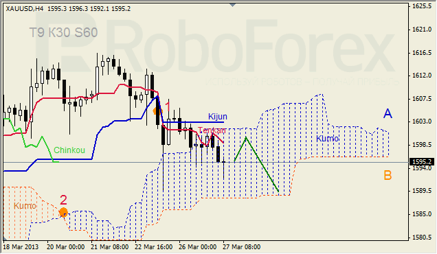 Анализ индикатора Ишимоку для GOLD на 27.03.2013