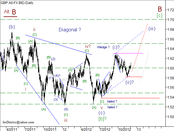 Волновой анализ пары GBP/USD на 04.12.2012