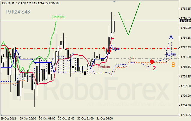 Анализ индикатора Ишимоку для  GOLD Золото на 31 октября 2012