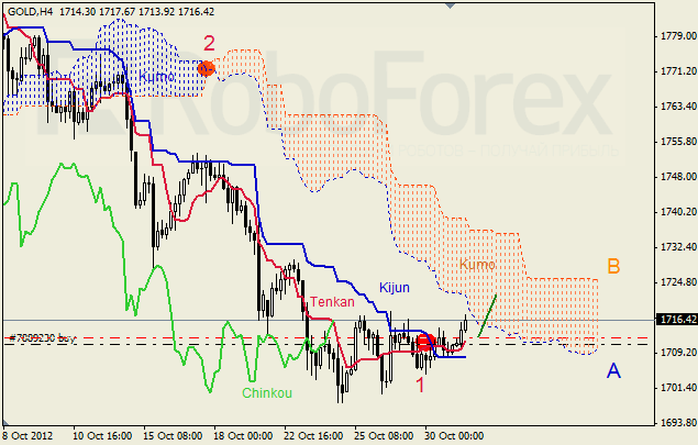 Анализ индикатора Ишимоку для  GOLD Золото на 31 октября 2012