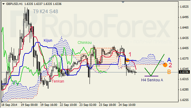 Анализ индикатора Ишимоку для GBP/USD и GOLD на 25.09.2014