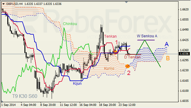 Анализ индикатора Ишимоку для GBP/USD и GOLD на 25.09.2014